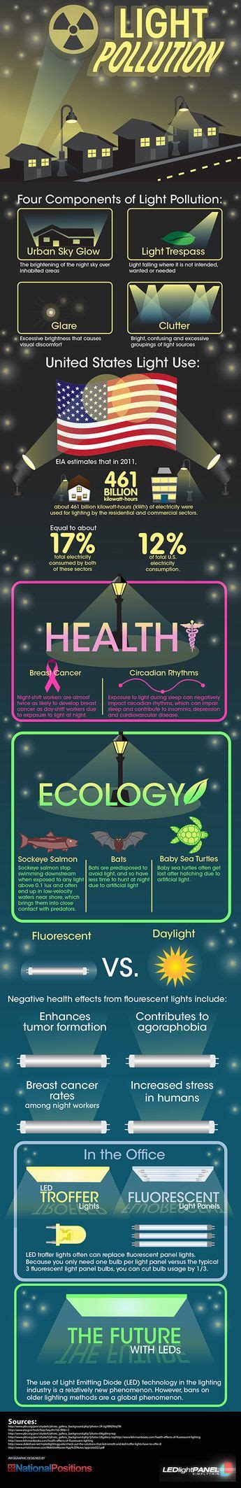 Light Pollution [INFOGRAPHIC] #light #pollution | Light pollution, Pollution, Infographic