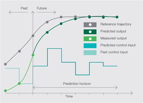 Model Predictive Control - MPC technology from ABB - What is new