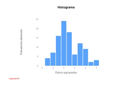 ¿Que es una histograma? | Superprof