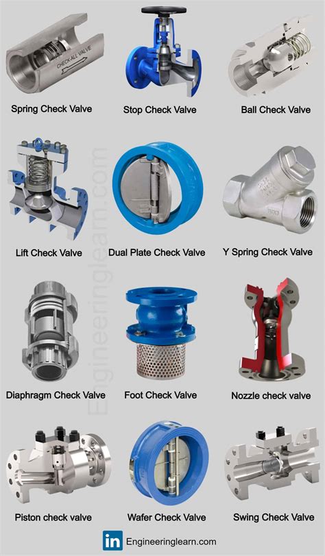 Types of Check Valve: Function & Application (Non Return Valve) - Engineering Learn