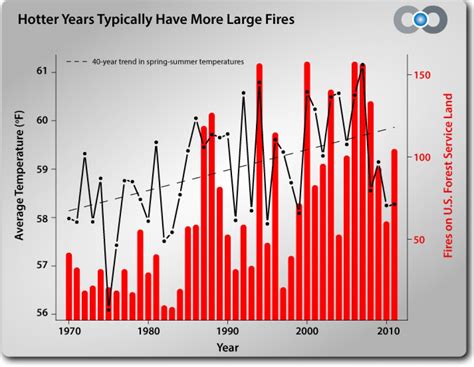 The Age of Western Wildfires | Climate Central