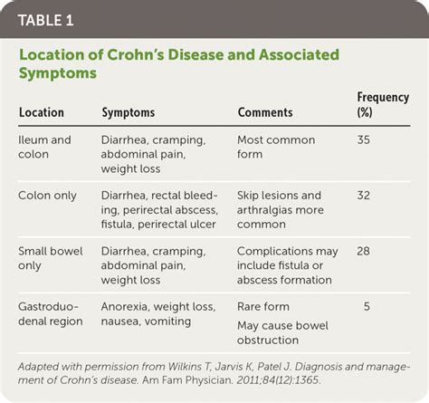 Crohn's Disease: Diagnosis and Management | AAFP