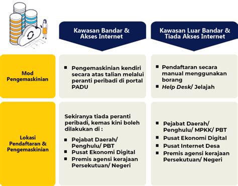 Cara Daftar PADU Dan Kemaskini Maklumat Sebelum 31 Mac 2024