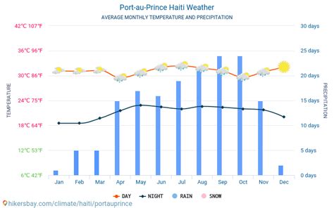 Port-au-Prince Haïti météo 2023 Climat et météo à Port-au-Prince - Le meilleur temps et la météo ...