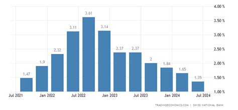 Schweiz - Inflationserwartungen