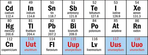 New super-heavy elements find names – CERN Courier