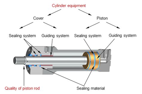 Quality of piston rod cylinder equipment | Hänchen