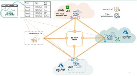 Configuring the SD-WAN Hub Mesh Topology