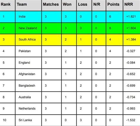 ICC World Cup 2023 Points Table [Rank 1 To 10] After South Africa Vs ...