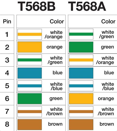 Terminating Cat5/5e/6 Wires With Standard RJ45 Heads | Rj45, Ethernet wiring, Electrical wiring ...