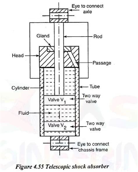 Telescopic Shock Absorber - Function, Working, Diagram, Advantages