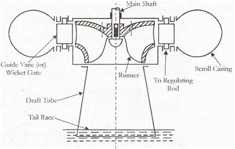 [DIAGRAM] Velocity Diagram Of Francis Turbine - MYDIAGRAM.ONLINE