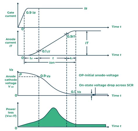 Silicon Controlled Rectifier - Types, Modes, Construction and Operations