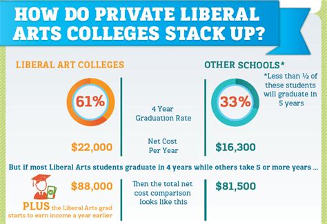 How Do Liberal Arts Grads Stack Up?