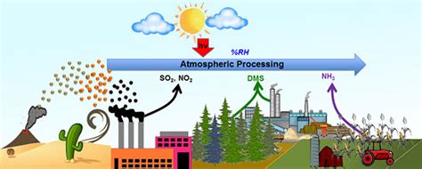 Atmospheric Chemistry and Photochemistry: New Mexico Tech