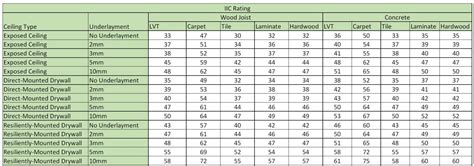 Stc Rating Chart Floor Ceiling Assemblies | Viewfloor.co