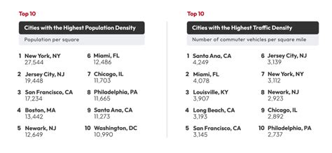 Noisiest Cities in America