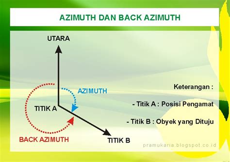 PRAMUKA SMK NEGERI 1 KOTA SERANG: CARA MENENTUKAN AZIMUTH & BACK AZIMUTH