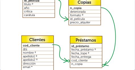 Base de Datos: Base de Datos relacional: