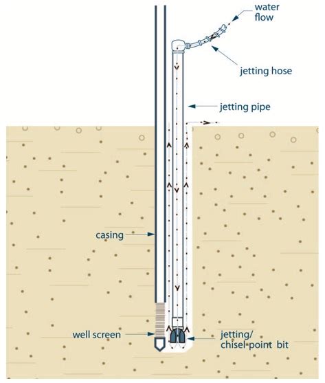 Diy Water Well Jetting - 4 Small Diameter Wells : 14 year old builds a fusion reactor, first ...