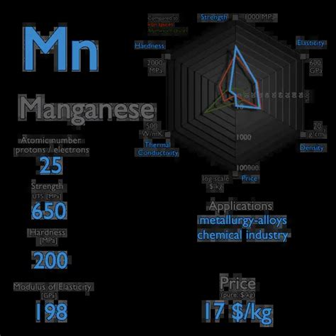 What is Manganese - Properties of Manganese Element - Symbol Mn ...