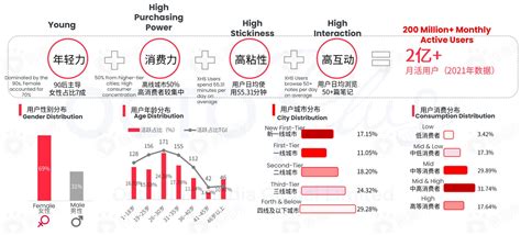 2022 Xiaohongshu Marketing Trends