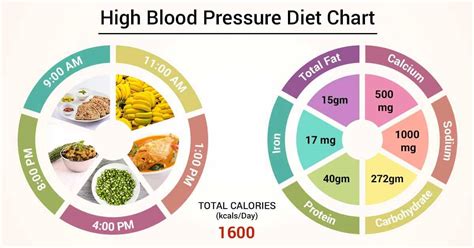 Diet Chart For High Blood Pressure Patient, High Blood Pressure Diet ...