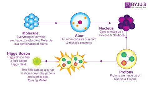 Higgs Boson - Higgs Field, God Particle, Discovery, FAQs