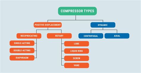 Compressor Types Chart