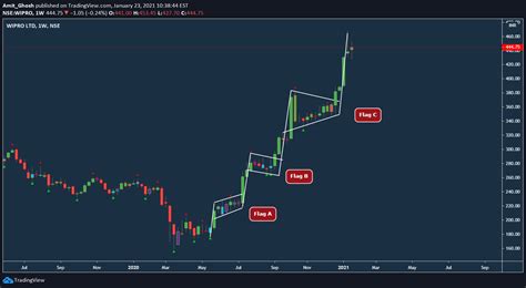 Flag Patterns: Part II - How to identify Bull or Bear Flag patterns ...