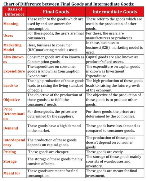 Difference between Final Goods and Intermediate Goods – Tutor's Tips