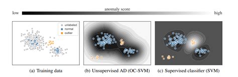 How to do Anomaly Detection using Machine Learning in Python?