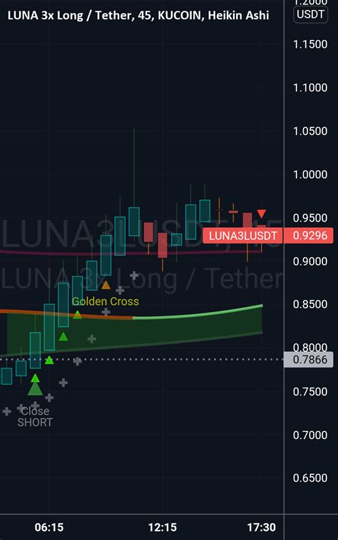 Luna chart for KUCOIN:LUNA3LUSDT by NystockCryptoman2020 — TradingView