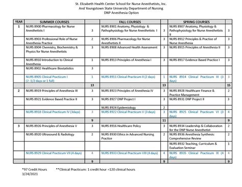 St. Elizabeth Health Center School for Nurse Anesthetists, Inc. - Curriculum | SEHC School