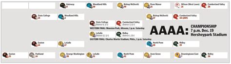 PIAA state football tournament: Class AAAA bracket - pennlive.com