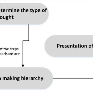 Steps of Analytic Hierarchy Process | Download Scientific Diagram