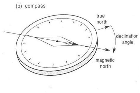 Declination and Angle of Dip in Surveying