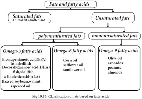 Classification of fats