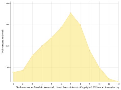 Kennebunk climate: Weather Kennebunk & temperature by month