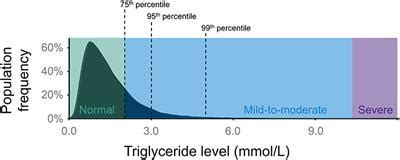 Frontiers | Genetics of Hypertriglyceridemia