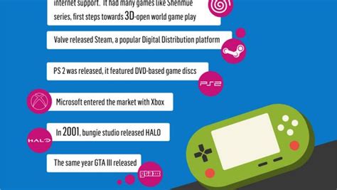 Evolution of video games [Infographic] | Techno FAQ