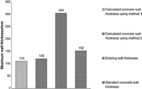 Comparison of calculated wall thickness and existing wall thickness... | Download Scientific Diagram