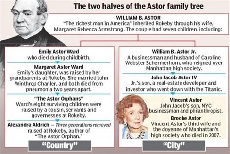 Family Tree: Heirs of wealthy Astor family lived in poverty in attic of crumbling mansion ...