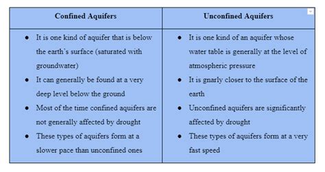 Confined Aquifer Vs Unconfined Aquifer