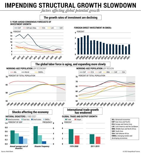 Global Economic Growth Challenges - Geopolitical Futures