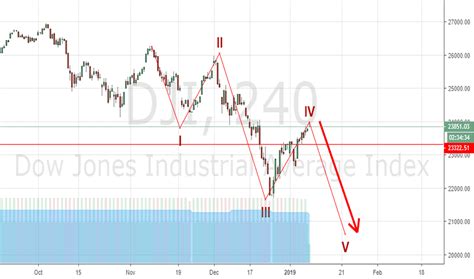 Dow Jones Index Chart – DJI Quote — TradingView