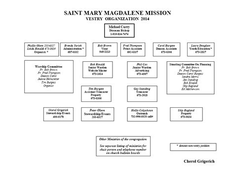 Organogram Examples Template