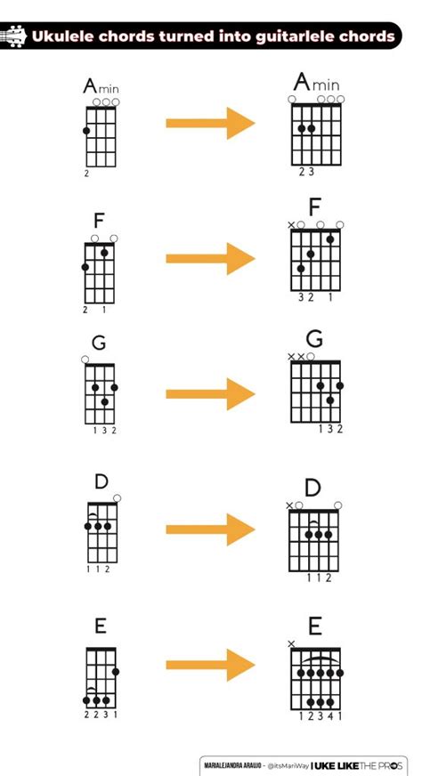 Learn the Guitarlele Chords with this Chord Chart - Uke Like The Pros Blog