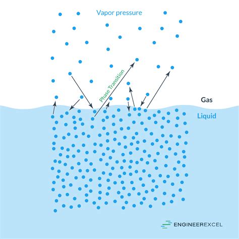 Vapor Pressure of Water Explained - EngineerExcel