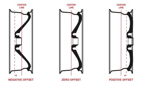 Wheel Offset and Backspacing Explained | Your Complete Guide | Tyroola